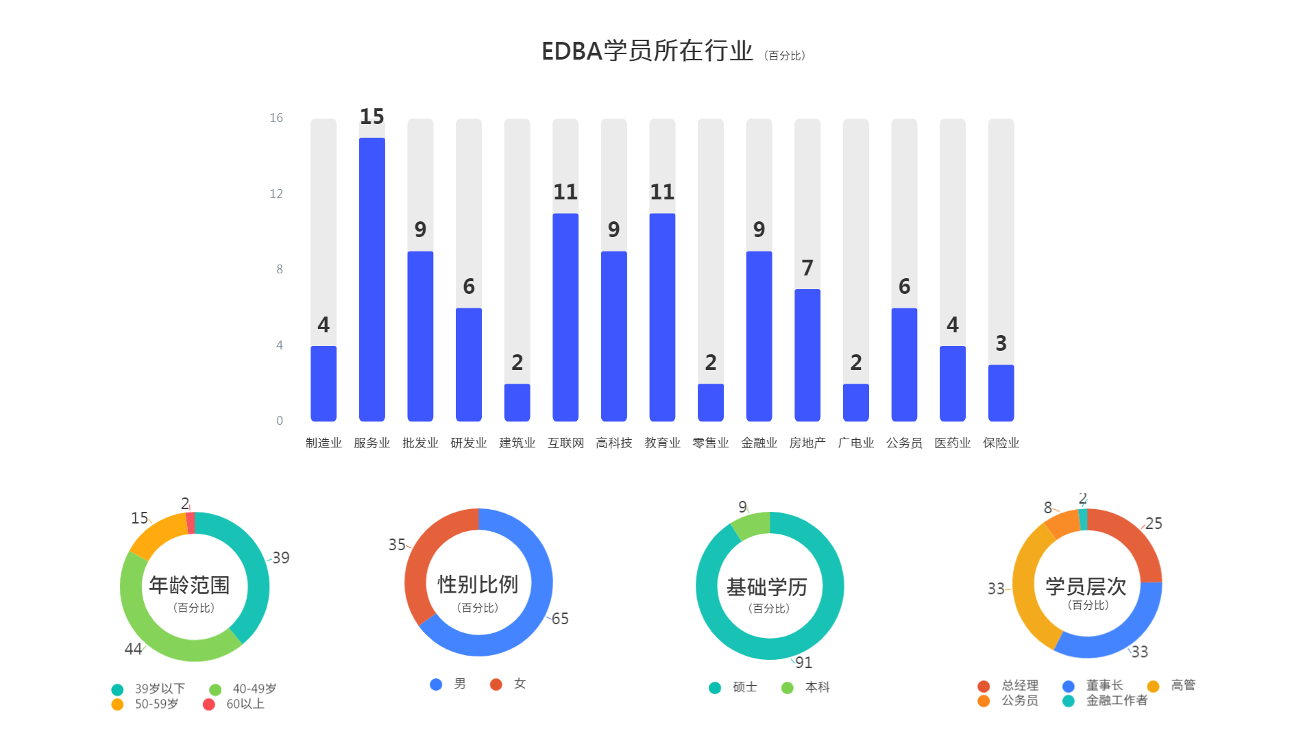EDBA